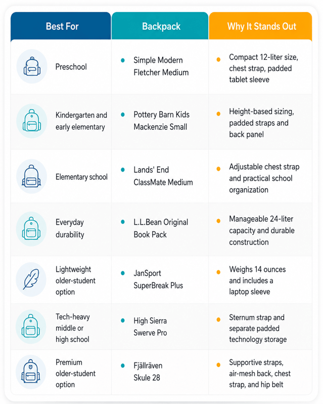 Best backpacks for kids in 2026 comparison by age, school needs, fit, and supportive features.