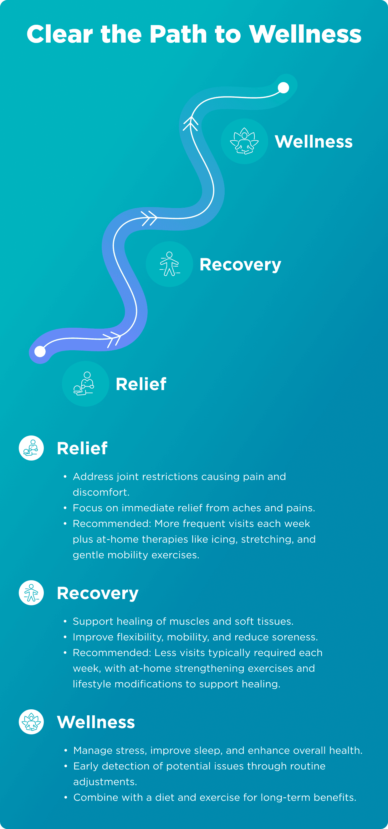 Three Stages of Chiropractic Care - Relief, Recovery, Wellness
